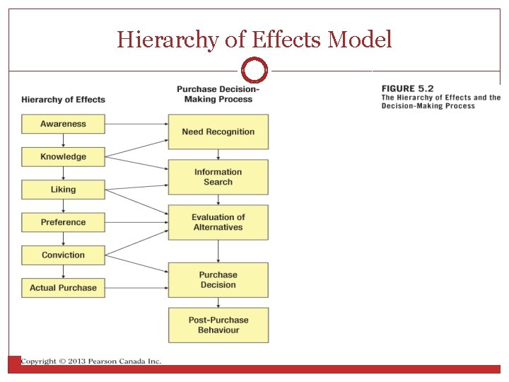 Hierarchy of Effects Model 