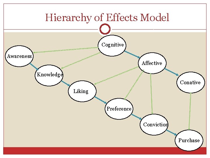Hierarchy of Effects Model Cognitive Awareness Affective Knowledge Conative Liking Preference Conviction Purchase 