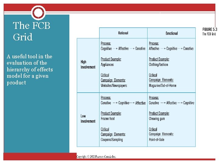 The FCB Grid A useful tool in the evaluation of the hierarchy of effects