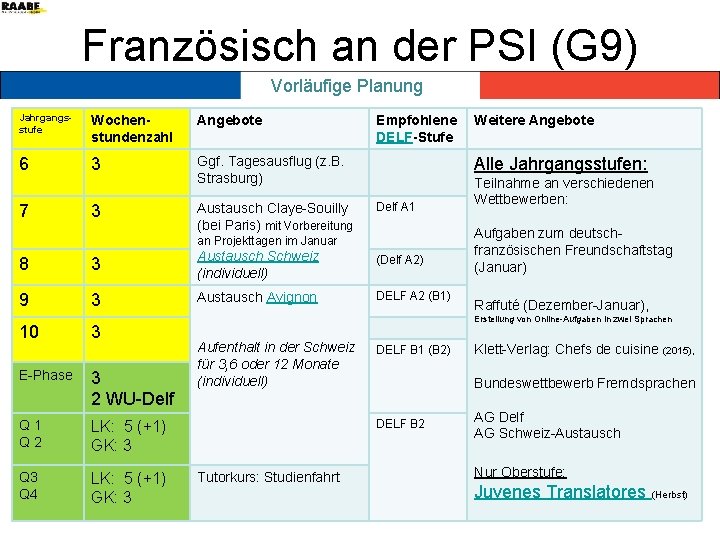 Französisch an der PSI (G 9) Vorläufige Planung Jahrgangsstufe Wochenstundenzahl Angebote 6 3 Ggf.