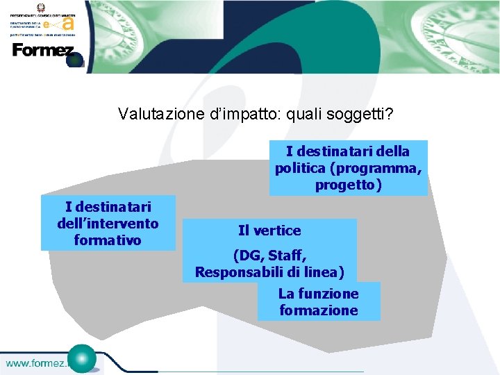 Valutazione d’impatto: quali soggetti? I destinatari della politica (programma, progetto) I destinatari dell’intervento formativo