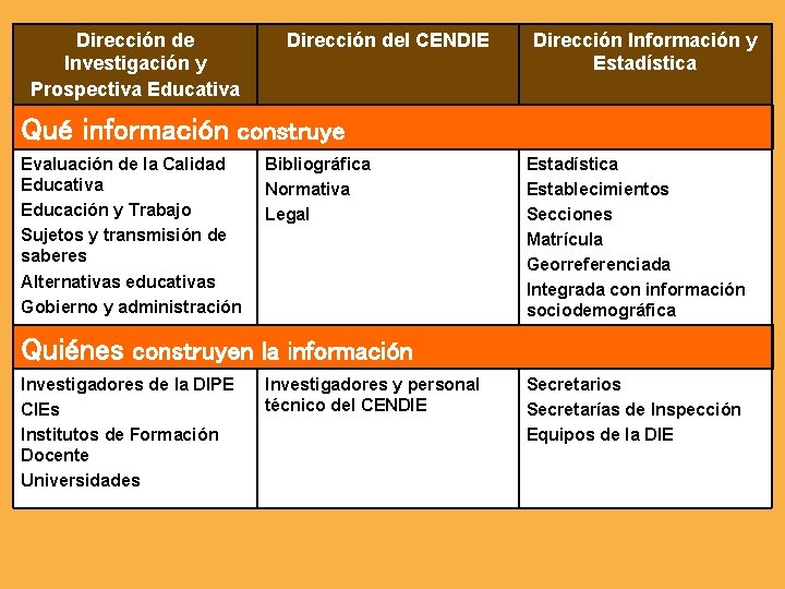 Dirección de Investigación y Prospectiva Educativa Dirección del CENDIE Dirección Información y Estadística Qué