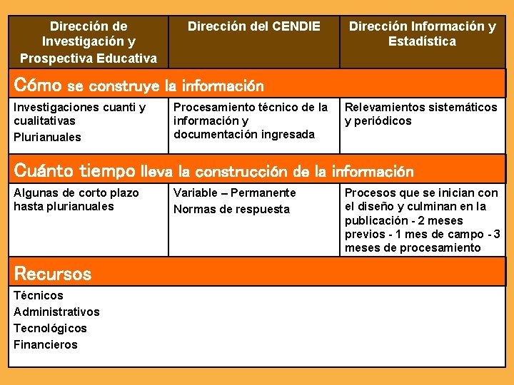 Dirección de Investigación y Prospectiva Educativa Dirección del CENDIE Dirección Información y Estadística Cómo