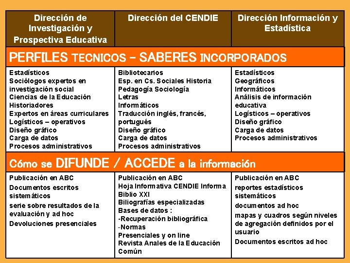 Dirección de Investigación y Prospectiva Educativa Dirección del CENDIE Dirección Información y Estadística PERFILES