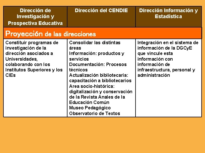 Dirección de Investigación y Prospectiva Educativa Dirección del CENDIE Dirección Información y Estadística Proyección