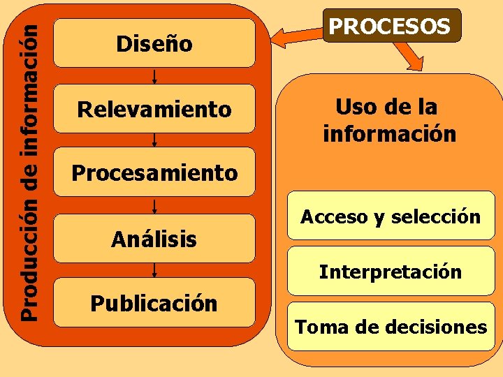 Producción de información Diseño Relevamiento PROCESOS Uso de la información Procesamiento Análisis Acceso y