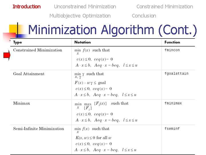 Introduction Unconstrained Minimization Multiobjective Optimization Constrained Minimization Conclusion Minimization Algorithm (Cont. ) 