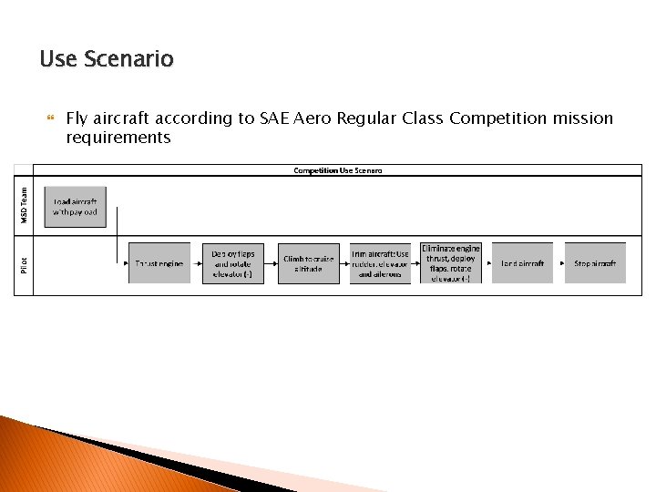 Use Scenario Fly aircraft according to SAE Aero Regular Class Competition mission requirements 