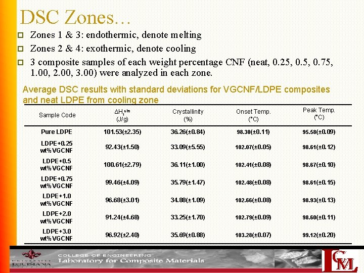 DSC Zones… p p p Zones 1 & 3: endothermic, denote melting Zones 2