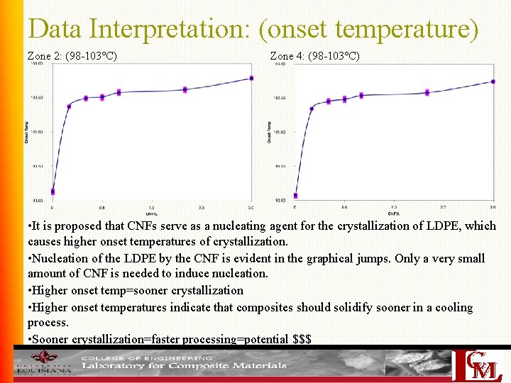 Data Interpretation: (onset temperature) Zone 2: (98 -103°C) Zone 4: (98 -103°C) • It