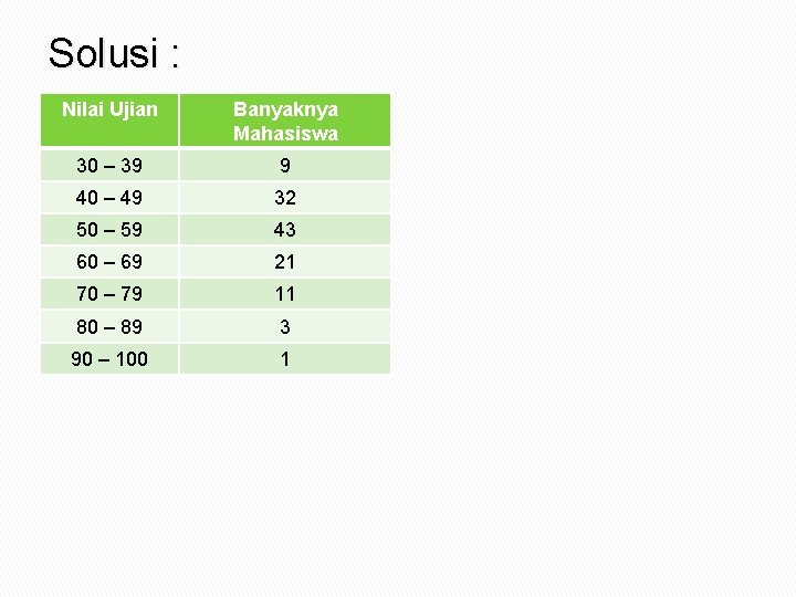 Solusi : Nilai Ujian Banyaknya Mahasiswa 30 – 39 9 40 – 49 32