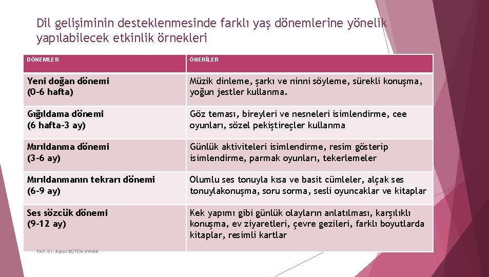 Dil gelişiminin desteklenmesinde farklı yaş dönemlerine yönelik yapılabilecek etkinlik örnekleri DÖNEMLER ÖNERİLER Yeni doğan