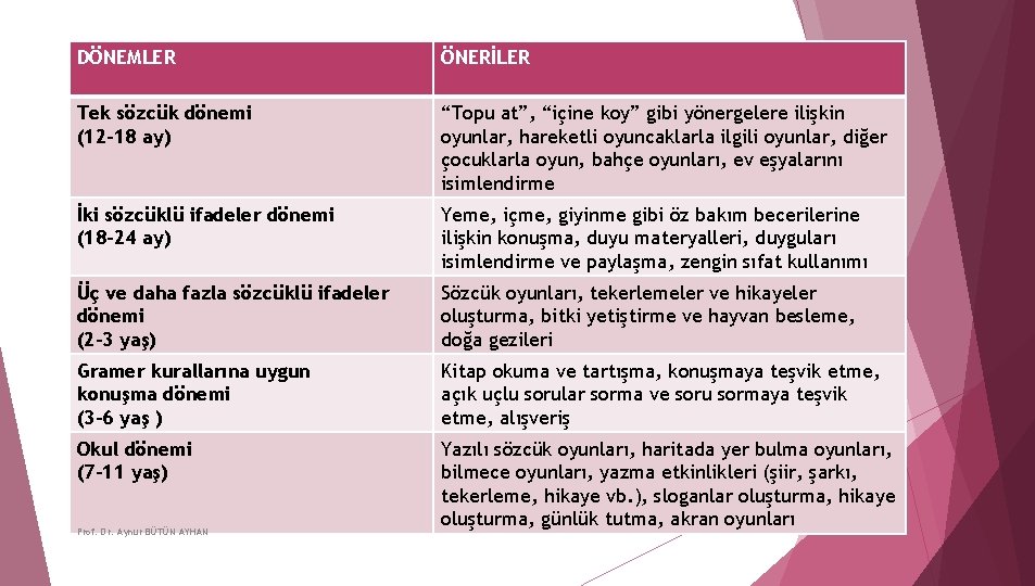 DÖNEMLER ÖNERİLER Tek sözcük dönemi (12 -18 ay) “Topu at”, “içine koy” gibi yönergelere