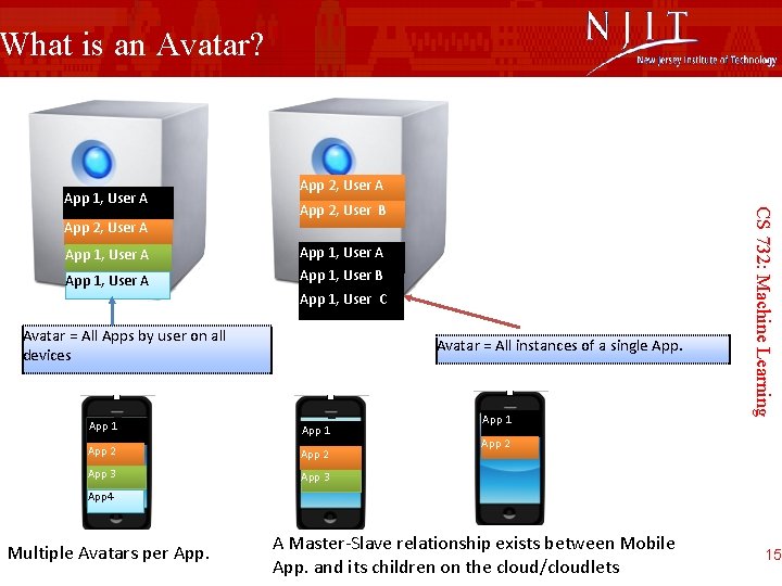 What is an Avatar? App 2, User A App 1, User A App 2,