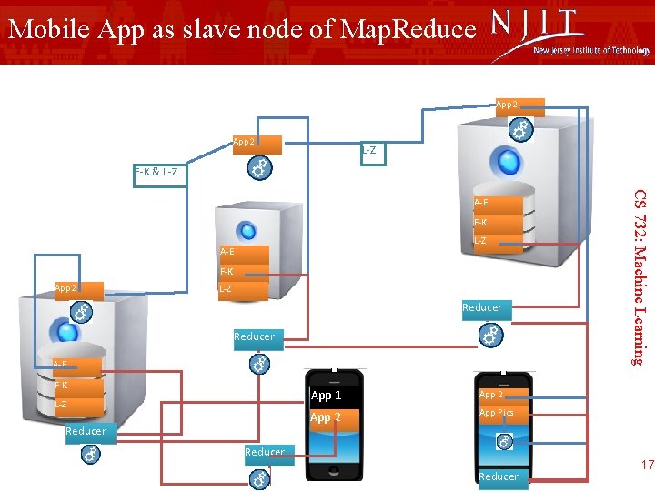 Mobile App as slave node of Map. Reduce App 2 L-Z F-K & L-Z