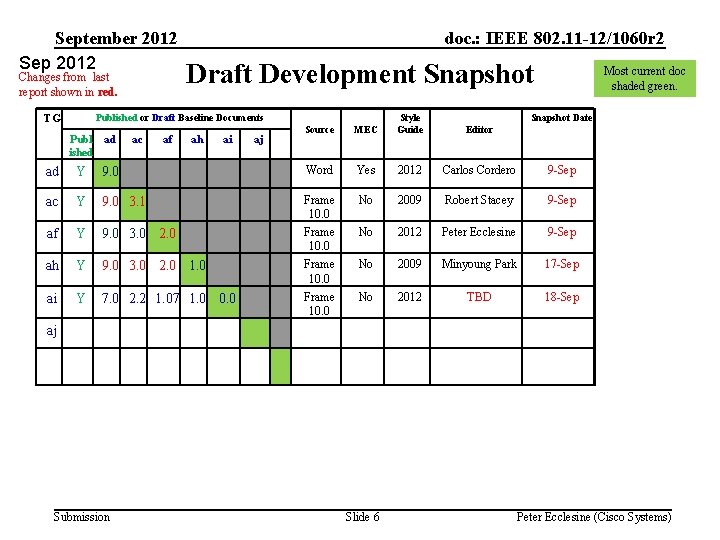 September 2012 Sep 2012 Changes from last report shown in red. doc. : IEEE