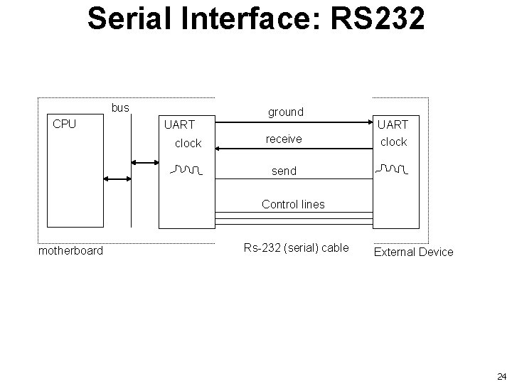 Serial Interface: RS 232 bus CPU ground UART clock receive UART clock send Control