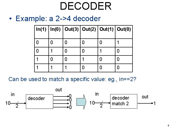 DECODER • Example: a 2 ->4 decoder In(1) In(0) Out(3) Out(2) Out(1) Out(0) 0