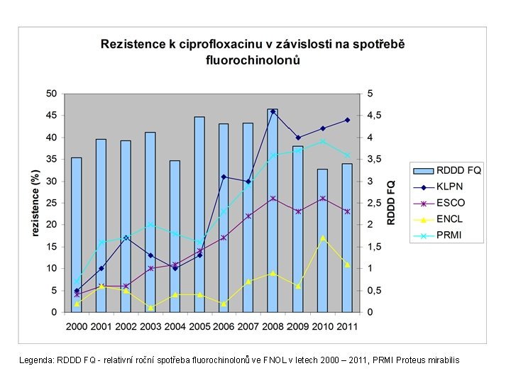 Legenda: RDDD FQ - relativní roční spotřeba fluorochinolonů ve FNOL v letech 2000 –