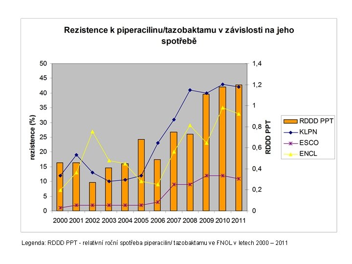 Legenda: RDDD PPT - relativní roční spotřeba piperacilin/ tazobaktamu ve FNOL v letech 2000