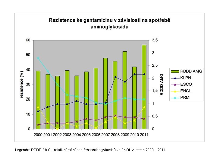 Legenda: RDDD AMG - relativní roční spotřebaaminoglykosidů ve FNOL v letech 2000 – 2011