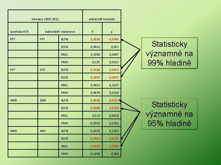 korelace 2000 -2011 spotřeba ATB PPT AMG statistické hodnoty bakteriální rezistence PPT CTZ GEN