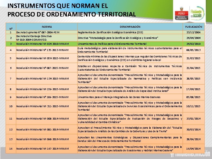 INSTRUMENTOS QUE NORMAN EL PROCESO DE ORDENAMIENTO TERRITORIAL N° 1 NORMA DENOMINACIÓN PUBLICACIÓN 3