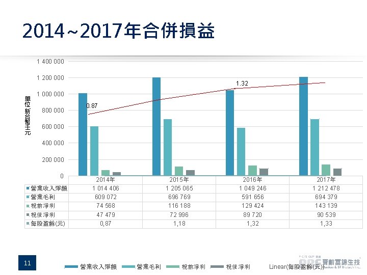 2014~2017年合併損益 1 400 000 單位 新台幣千元 1 200 000 單 位 新 台 幣