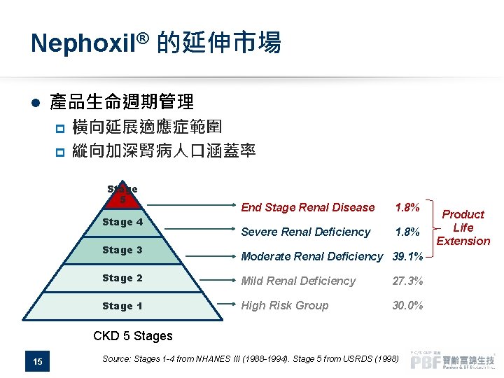 Nephoxil® 的延伸市場 l 產品生命週期管理 橫向延展適應症範圍 p 縱向加深腎病人口涵蓋率 p Stage 5 Stage 4 Stage 3