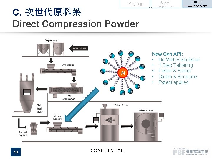 Ongoing C. 次世代原料藥 Direct Compression Powder N 18 CONFIDENTIAL Under preparation Under development New