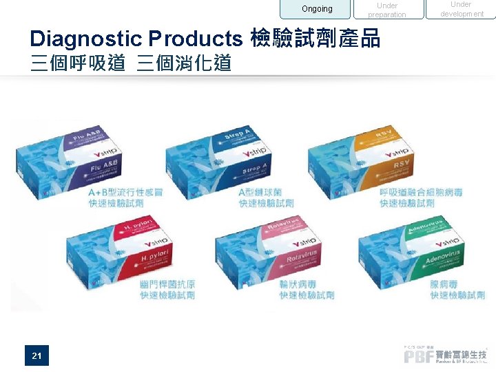 Ongoing Under preparation Diagnostic Products 檢驗試劑產品 三個呼吸道 三個消化道 21 Under development 