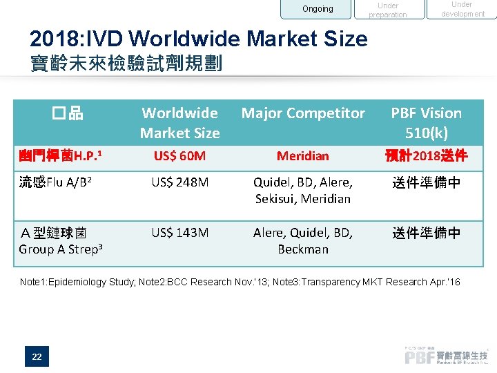 Ongoing Under preparation Under development 2018: IVD Worldwide Market Size 寶齡未來檢驗試劑規劃 Worldwide Market Size