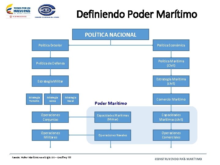 Definiendo Poder Marítimo POLÍTICA NACIONAL Política Exterior Política Económica Política de Defensa Política Marítima