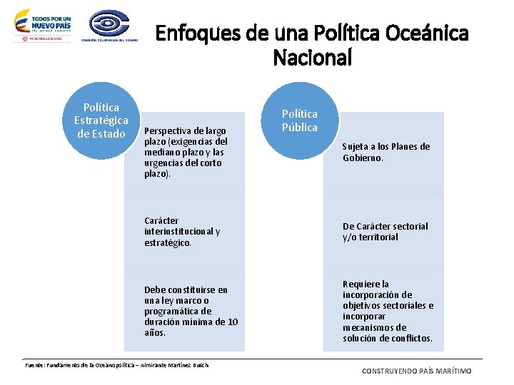 Enfoques de una Política Oceánica Nacional Política Estratégica de Estado Perspectiva de largo plazo