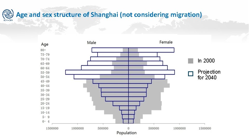 Age and sex structure of Shanghai (not considering migration) In 2000 Projection for 2040