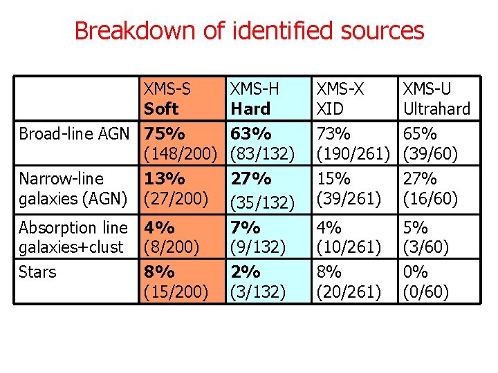 Breakdown of identified sources XMS-S Soft Broad-line AGN 75% (148/200) XMS-H Hard 63% (83/132)