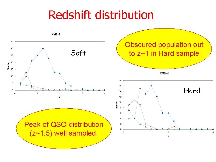 Redshift distribution Soft Obscured population out to z~1 in Hard sample Hard Peak of