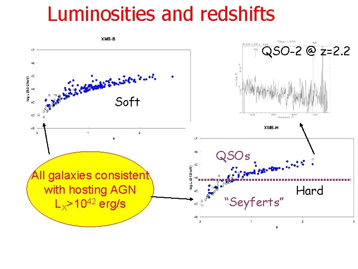 Luminosities and redshifts QSO-2 @ z=2. 2 Soft QSOs All galaxies consistent with hosting