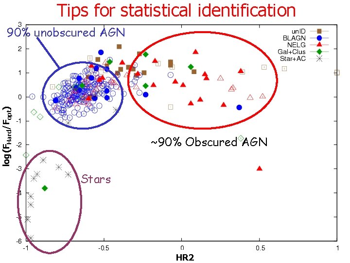 Tips for statistical identification log(FHard/Fopt) 90% unobscured AGN ~90% Obscured AGN Stars HR 2