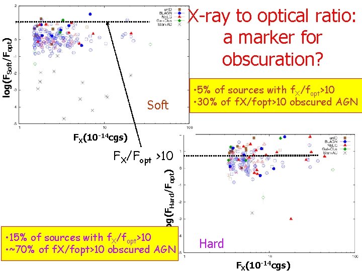 log(FSoft/Fopt) X-ray to optical ratio: a marker for obscuration? Soft • 5% of sources