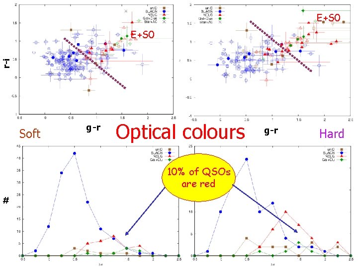 E+S 0 r-i E+S 0 QSOs S+Irr Soft g-r QSOs S+Irr Optical colours 10%