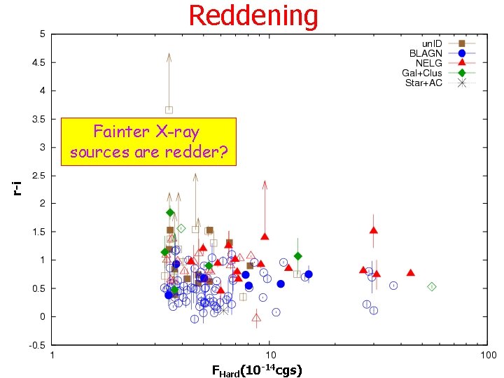 Reddening r-i Fainter X-ray sources are redder? FHard(10 -14 cgs) 