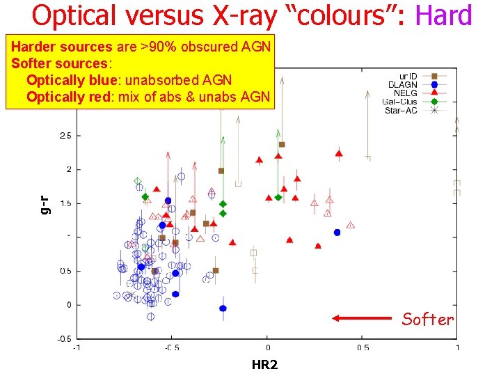 Optical versus X-ray “colours”: Hard g-r Harder sources are >90% obscured AGN Softer sources: