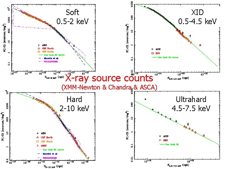 Soft 0. 5 -2 ke. V XID 0. 5 -4. 5 ke. V X-ray