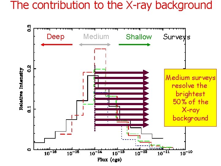 The contribution to the X-ray background Deep Medium Shallow Surveys Medium surveys resolve the