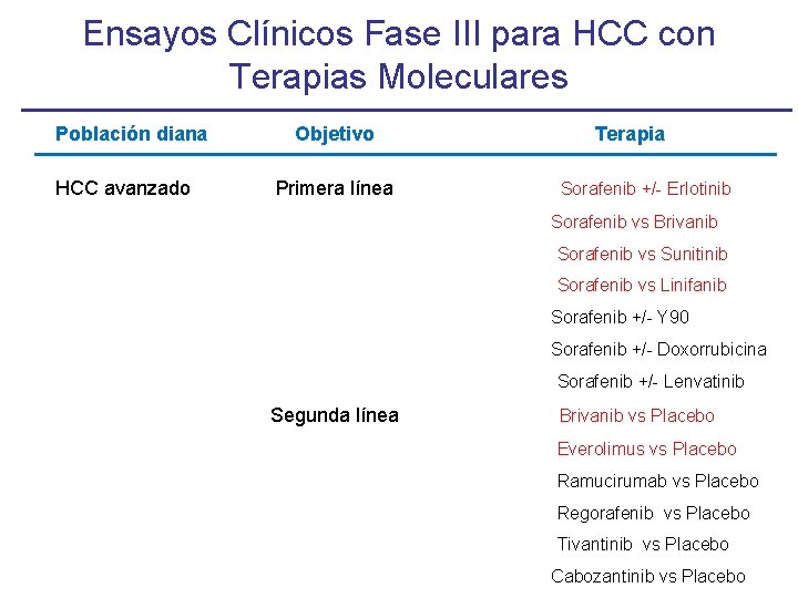 Ensayos Clínicos Fase III para HCC con Terapias Moleculares Población diana HCC avanzado Objetivo