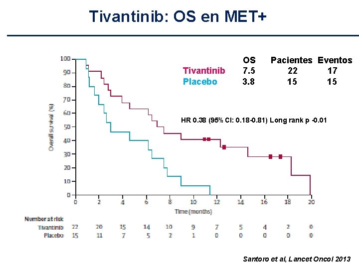 Tivantinib: OS en MET+ Tivantinib Placebo OS 7. 5 3. 8 Pacientes Eventos 22