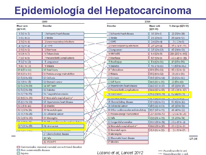 Epidemiología del Hepatocarcinoma • 6º cáncer más común. Aumento incidencia última década (↑ infección