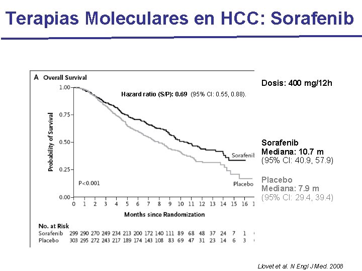 Terapias Moleculares en HCC: Sorafenib Dosis: 400 mg/12 h Hazard ratio (S/P): 0. 69