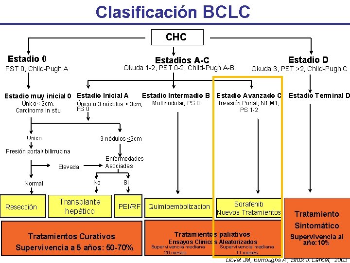 Clasificación BCLC CHC Estadio 0 Estadios A-C Okuda 1 -2, PST 0 -2, Child-Pugh